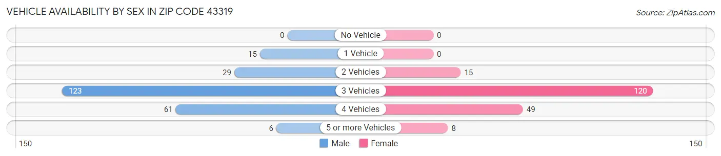 Vehicle Availability by Sex in Zip Code 43319