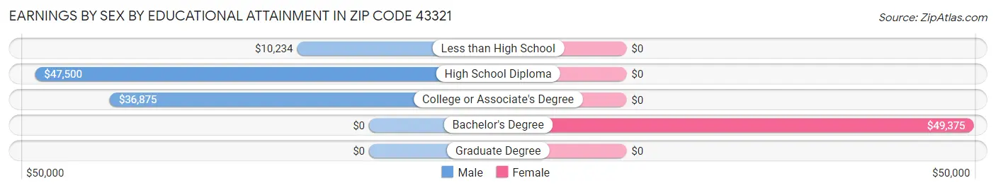 Earnings by Sex by Educational Attainment in Zip Code 43321