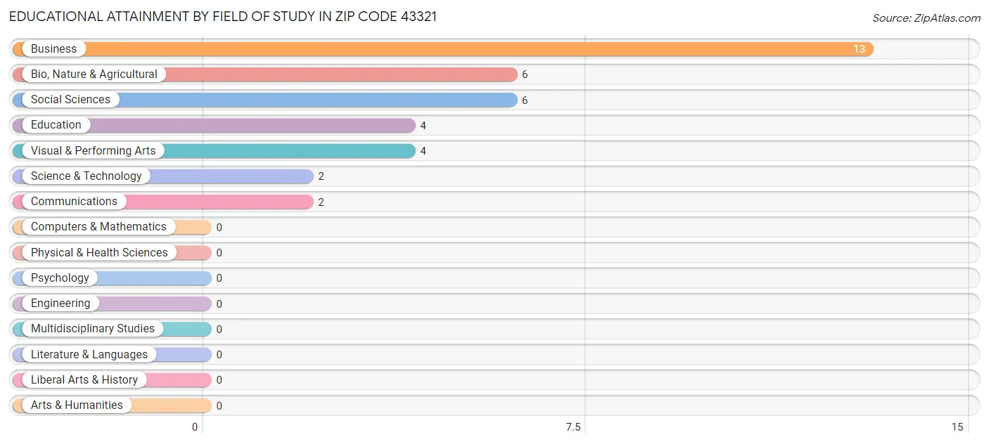 Educational Attainment by Field of Study in Zip Code 43321