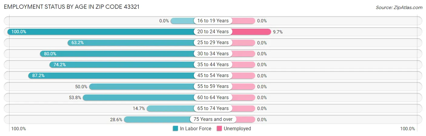 Employment Status by Age in Zip Code 43321