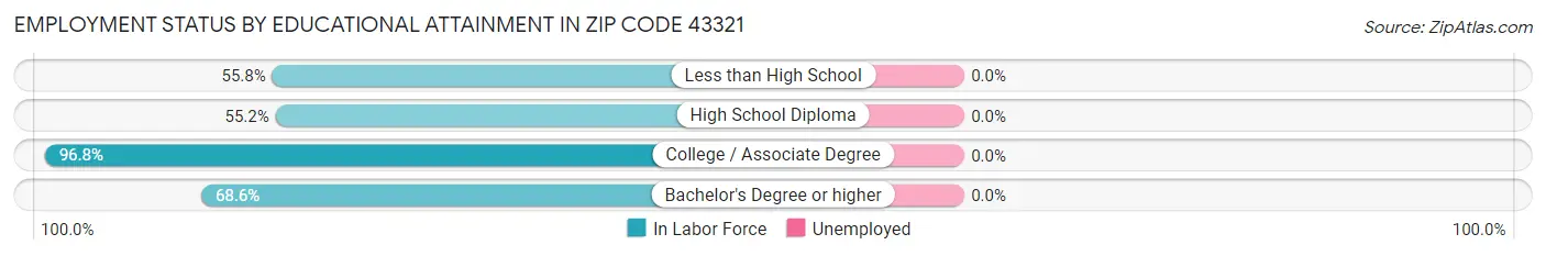 Employment Status by Educational Attainment in Zip Code 43321
