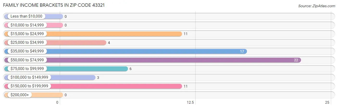 Family Income Brackets in Zip Code 43321