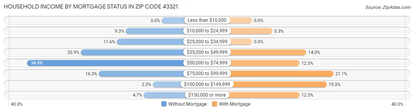 Household Income by Mortgage Status in Zip Code 43321