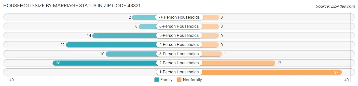 Household Size by Marriage Status in Zip Code 43321