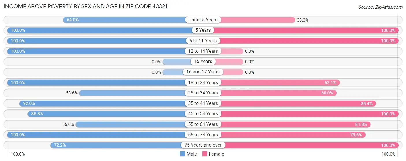 Income Above Poverty by Sex and Age in Zip Code 43321