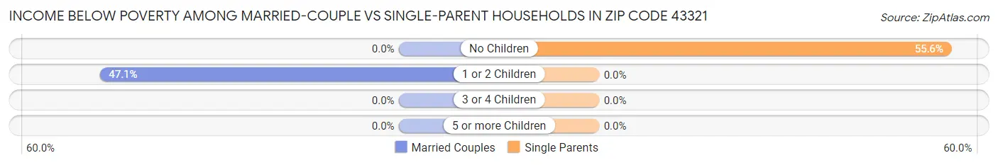 Income Below Poverty Among Married-Couple vs Single-Parent Households in Zip Code 43321
