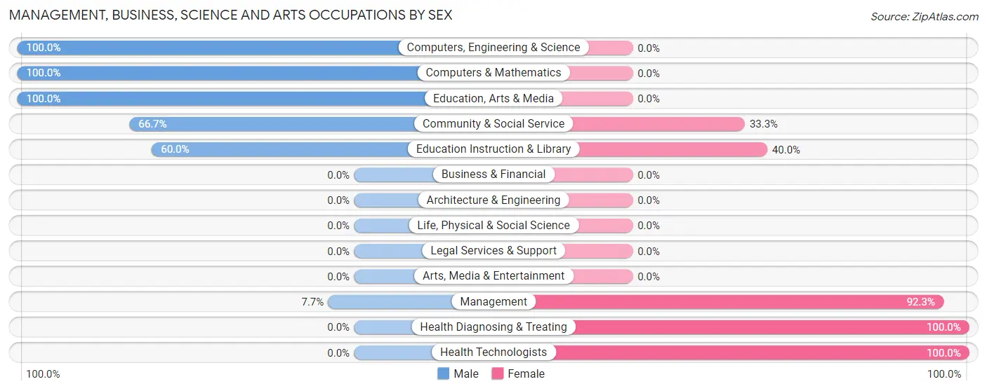 Management, Business, Science and Arts Occupations by Sex in Zip Code 43321