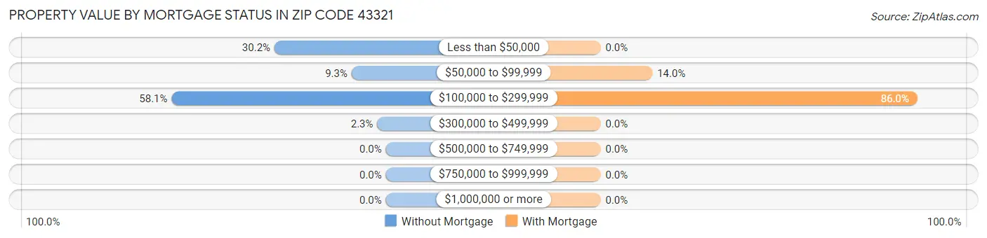 Property Value by Mortgage Status in Zip Code 43321