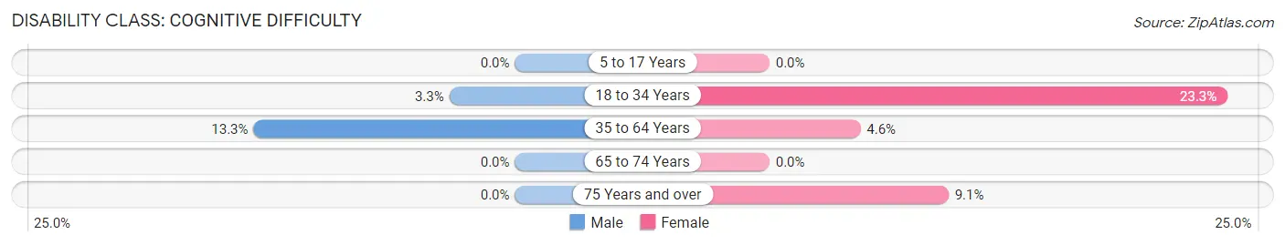 Disability in Zip Code 43322: <span>Cognitive Difficulty</span>