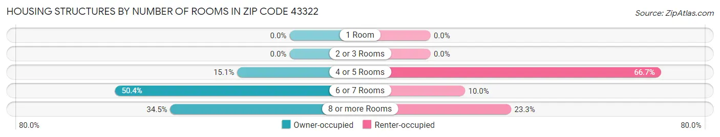 Housing Structures by Number of Rooms in Zip Code 43322