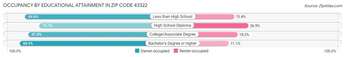 Occupancy by Educational Attainment in Zip Code 43322