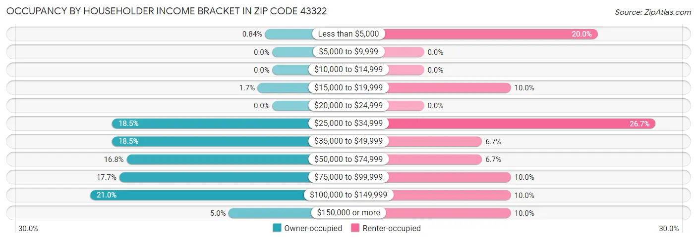 Occupancy by Householder Income Bracket in Zip Code 43322