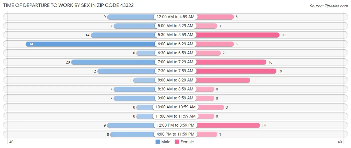 Time of Departure to Work by Sex in Zip Code 43322