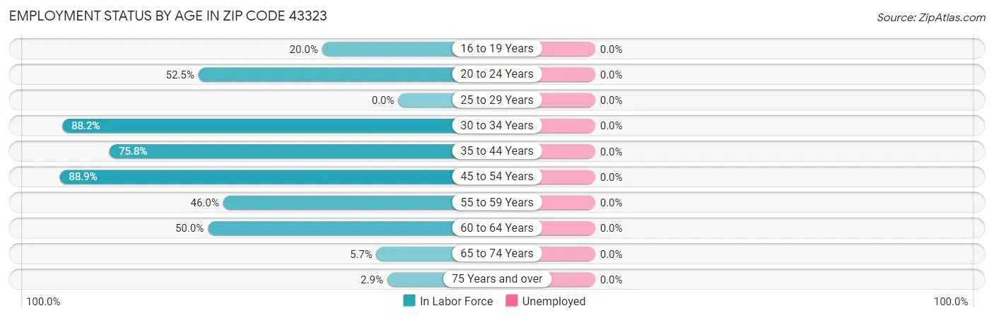 Employment Status by Age in Zip Code 43323