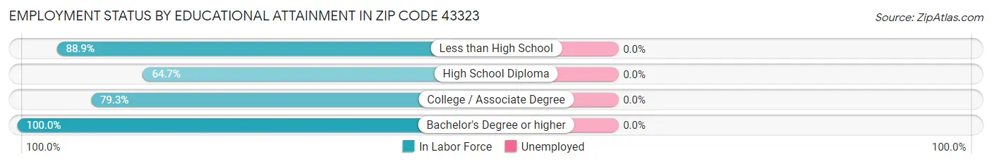 Employment Status by Educational Attainment in Zip Code 43323