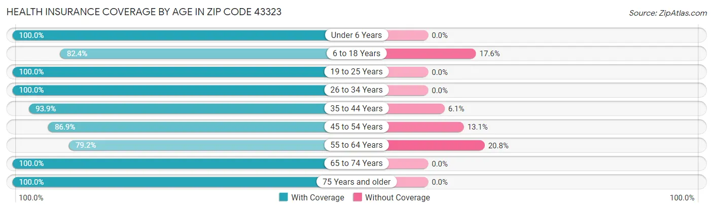 Health Insurance Coverage by Age in Zip Code 43323