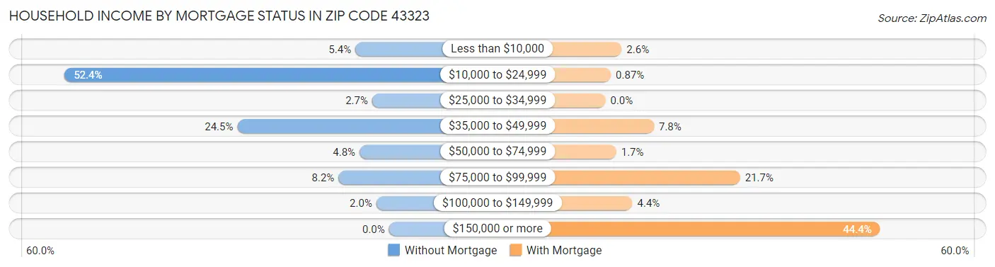 Household Income by Mortgage Status in Zip Code 43323
