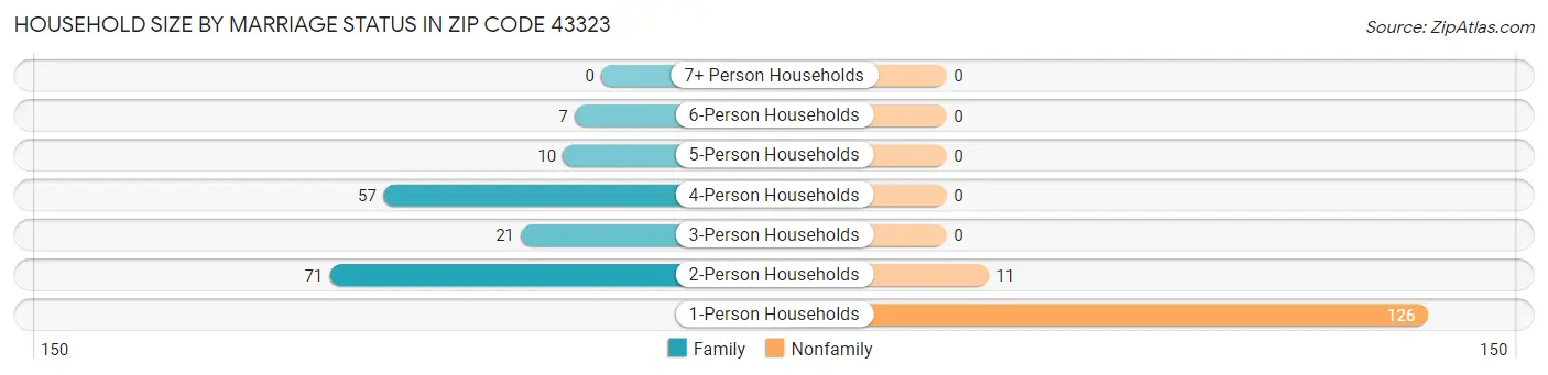 Household Size by Marriage Status in Zip Code 43323