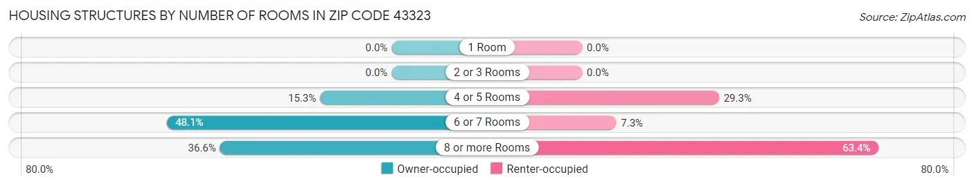 Housing Structures by Number of Rooms in Zip Code 43323