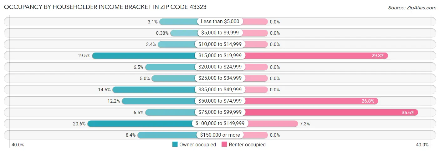 Occupancy by Householder Income Bracket in Zip Code 43323