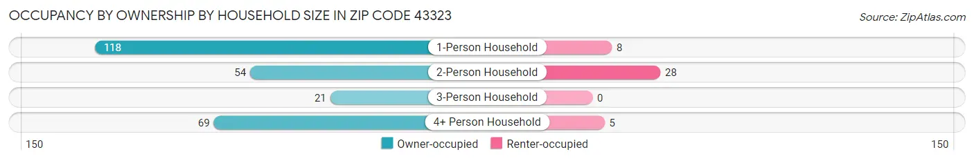 Occupancy by Ownership by Household Size in Zip Code 43323