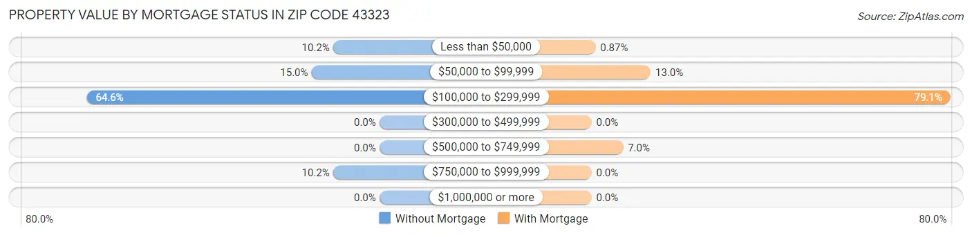 Property Value by Mortgage Status in Zip Code 43323