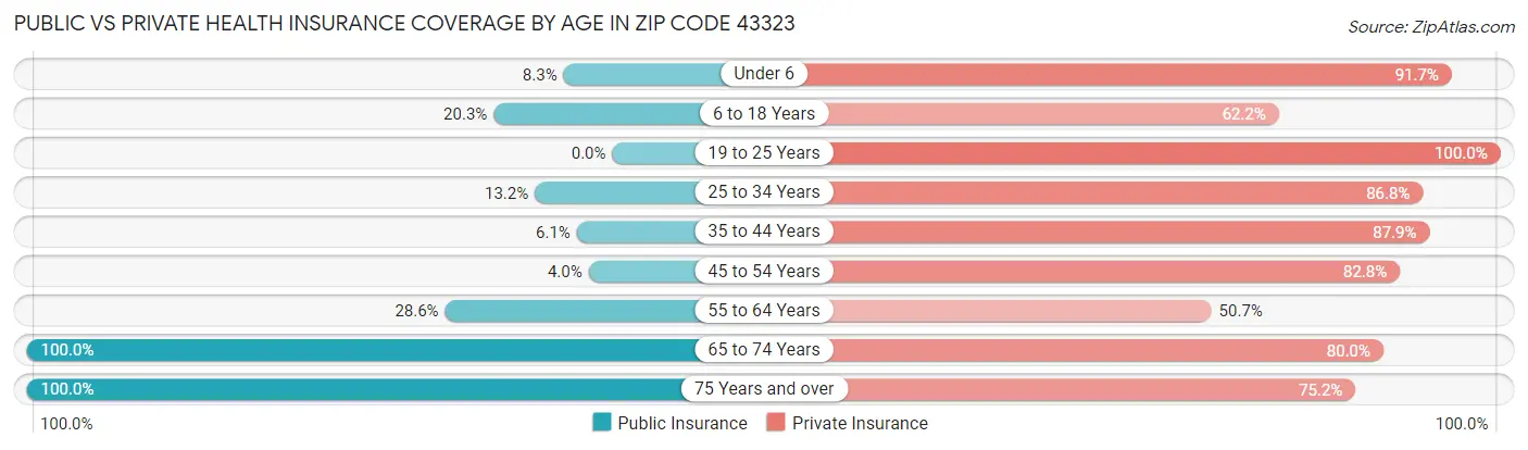 Public vs Private Health Insurance Coverage by Age in Zip Code 43323