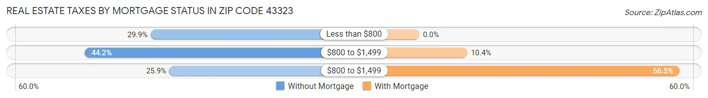 Real Estate Taxes by Mortgage Status in Zip Code 43323