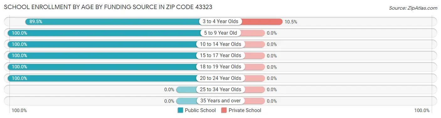 School Enrollment by Age by Funding Source in Zip Code 43323