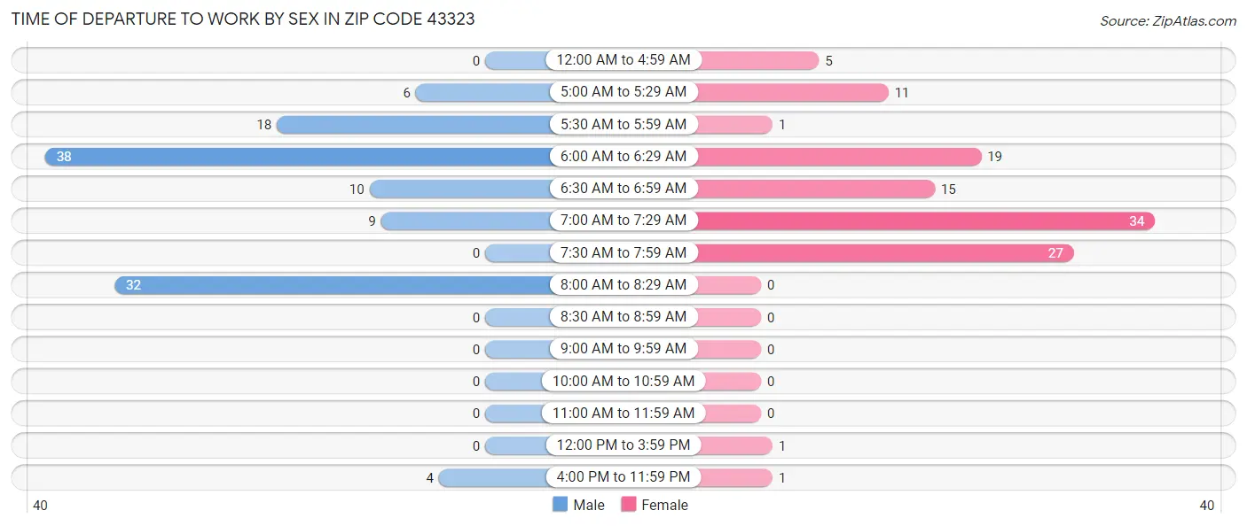Time of Departure to Work by Sex in Zip Code 43323