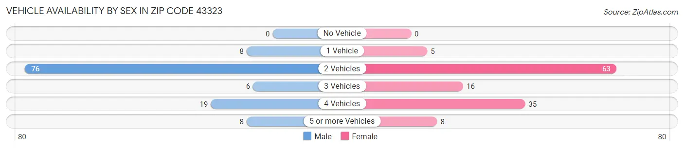 Vehicle Availability by Sex in Zip Code 43323