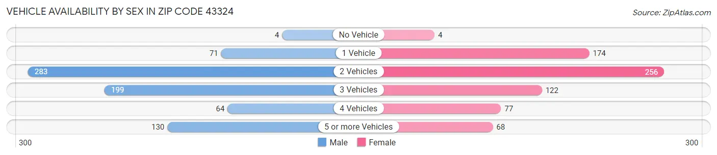 Vehicle Availability by Sex in Zip Code 43324