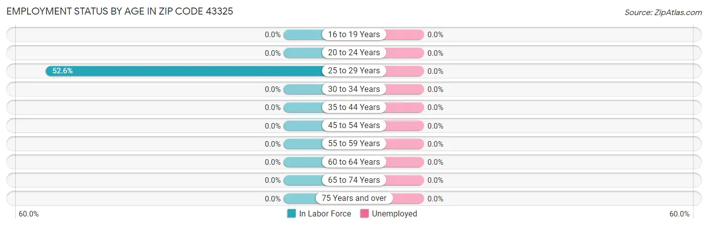 Employment Status by Age in Zip Code 43325