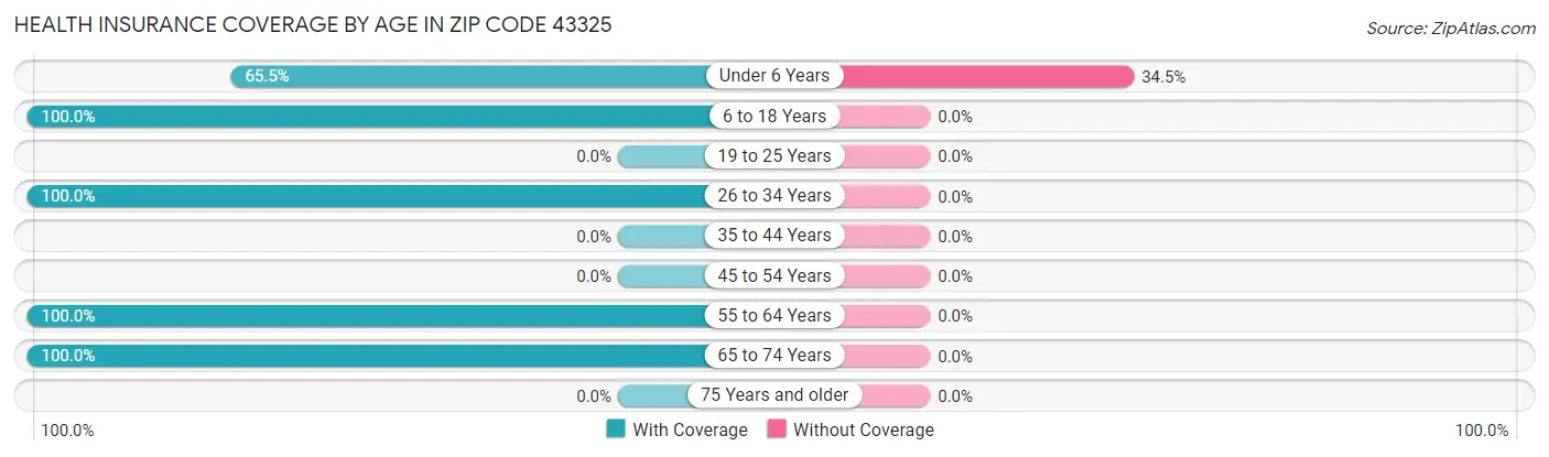 Health Insurance Coverage by Age in Zip Code 43325