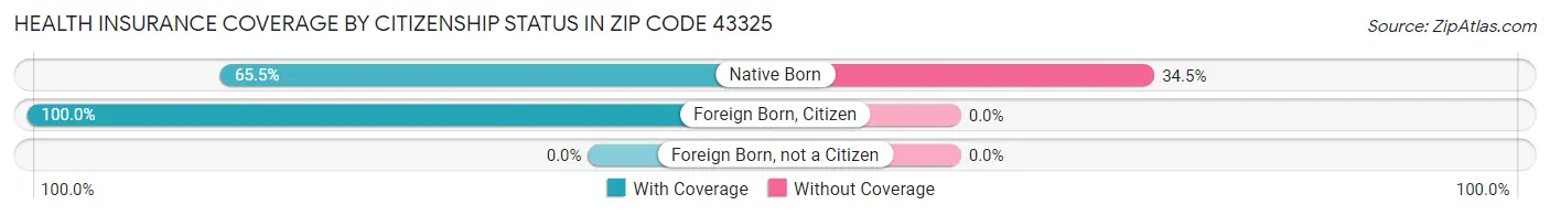 Health Insurance Coverage by Citizenship Status in Zip Code 43325