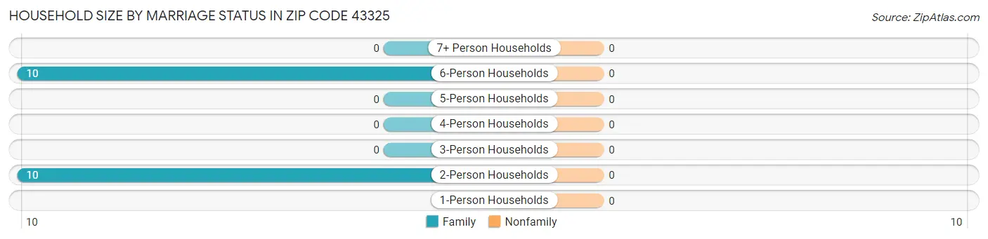 Household Size by Marriage Status in Zip Code 43325