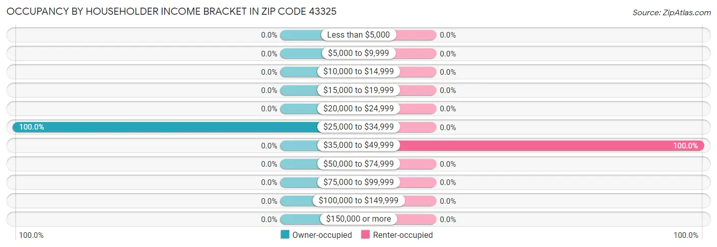 Occupancy by Householder Income Bracket in Zip Code 43325