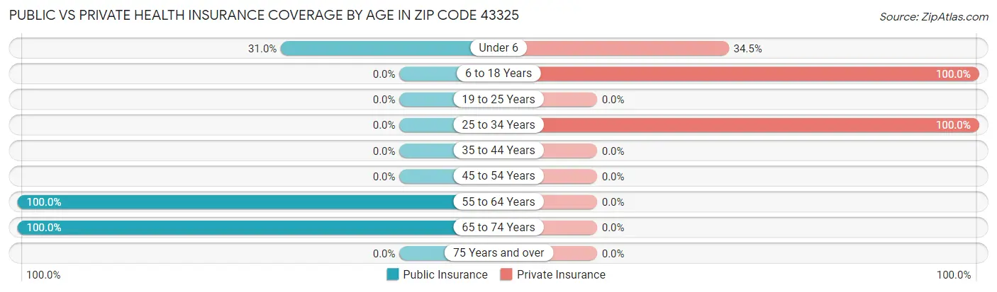 Public vs Private Health Insurance Coverage by Age in Zip Code 43325