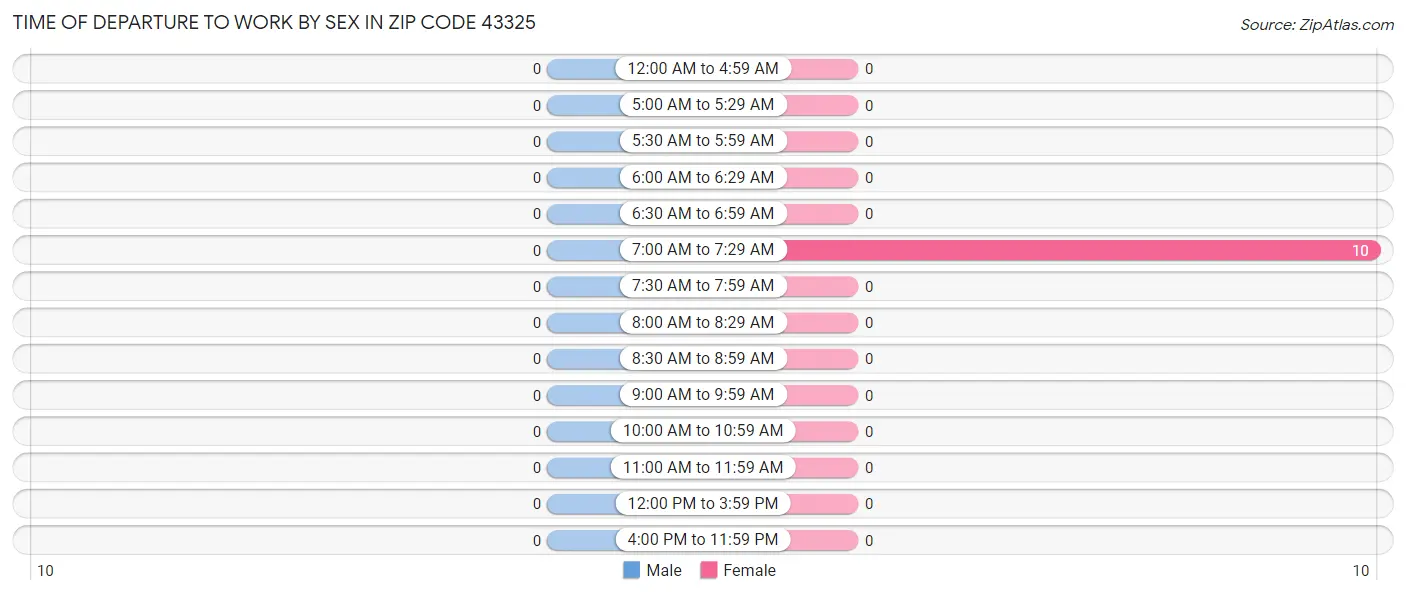 Time of Departure to Work by Sex in Zip Code 43325