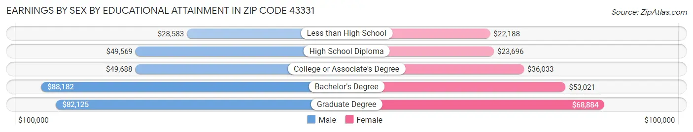 Earnings by Sex by Educational Attainment in Zip Code 43331