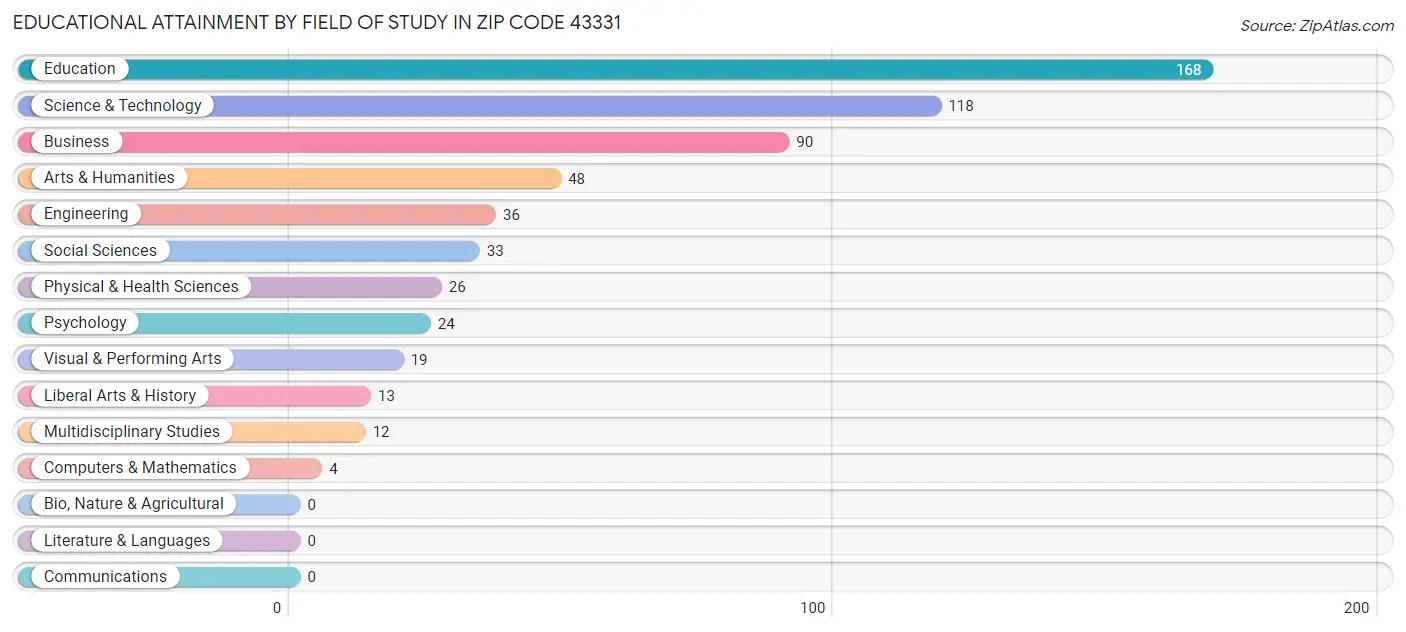 Educational Attainment by Field of Study in Zip Code 43331