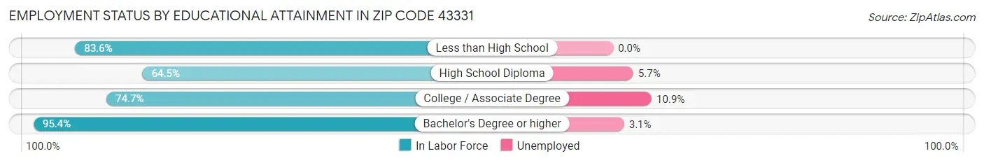 Employment Status by Educational Attainment in Zip Code 43331