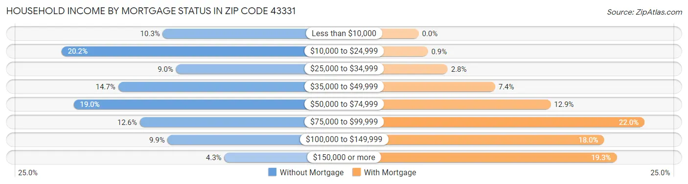 Household Income by Mortgage Status in Zip Code 43331