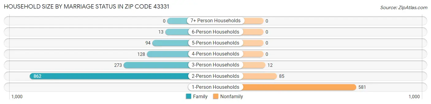 Household Size by Marriage Status in Zip Code 43331