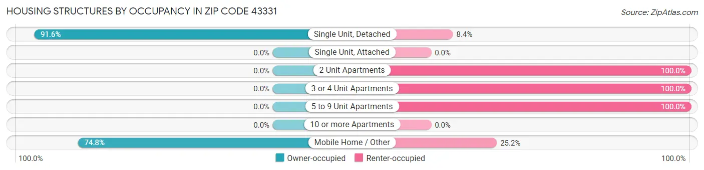 Housing Structures by Occupancy in Zip Code 43331