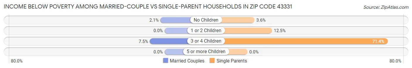 Income Below Poverty Among Married-Couple vs Single-Parent Households in Zip Code 43331