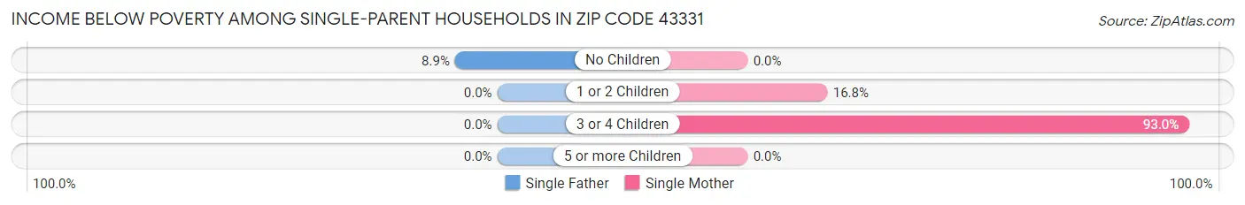 Income Below Poverty Among Single-Parent Households in Zip Code 43331