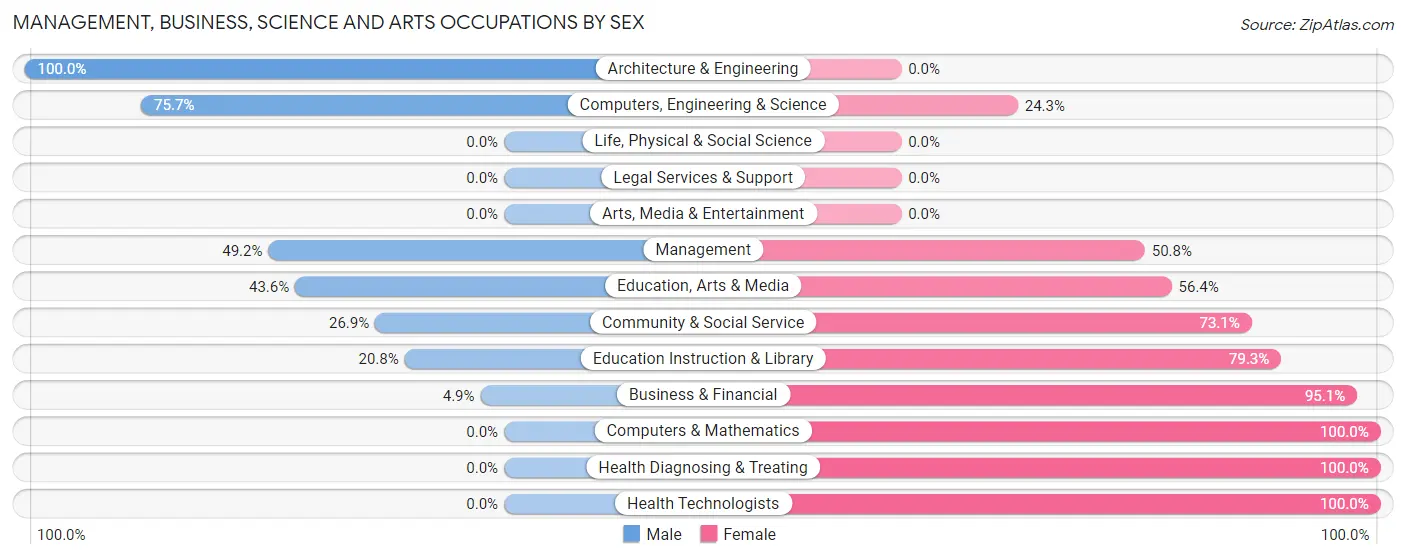 Management, Business, Science and Arts Occupations by Sex in Zip Code 43331
