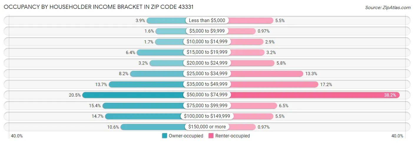Occupancy by Householder Income Bracket in Zip Code 43331
