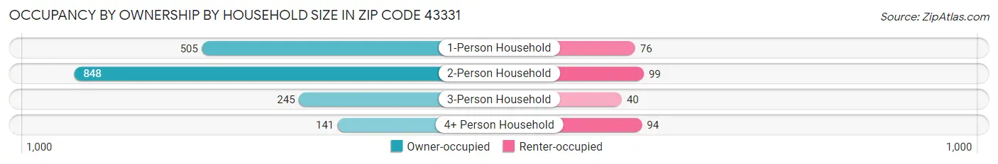 Occupancy by Ownership by Household Size in Zip Code 43331